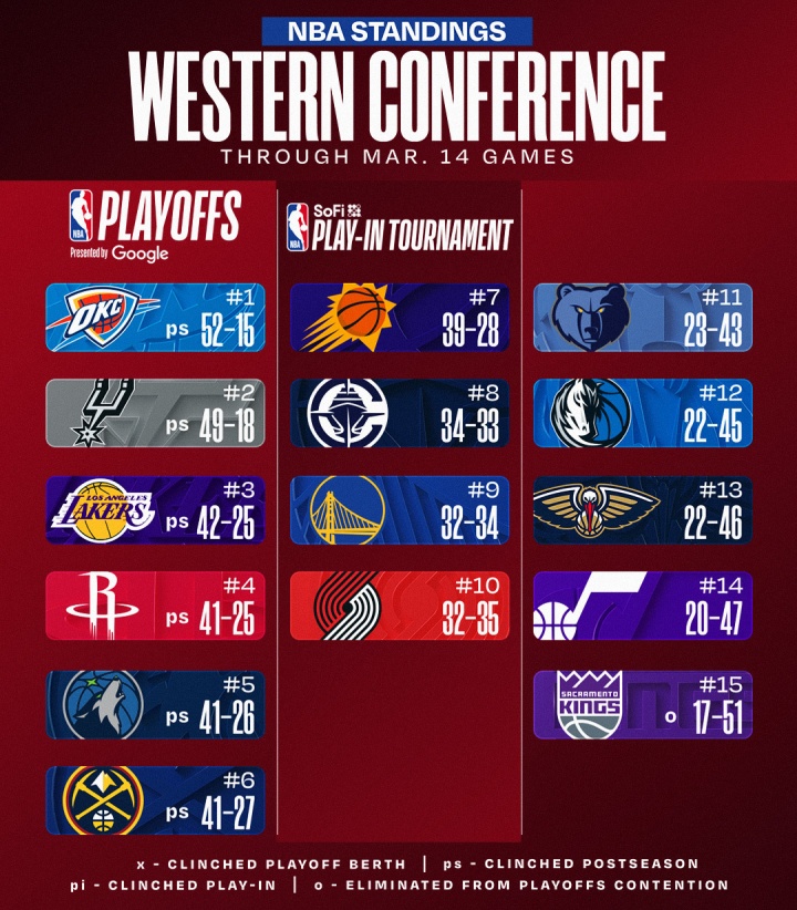 九游娱乐-最新排名：湖人“背刺”无比赛火箭杀至第三🔒绿军保底附加赛！